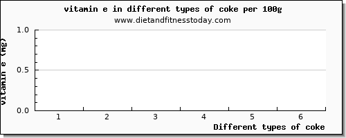 coke vitamin e per 100g